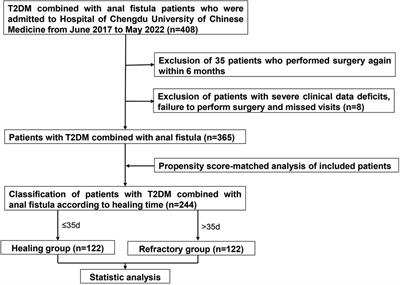 Clinical features and independent predictors of postoperative refractory trauma to anal fistula combined with T2DM: A propensity score-matched analysis-retrospective cohort study